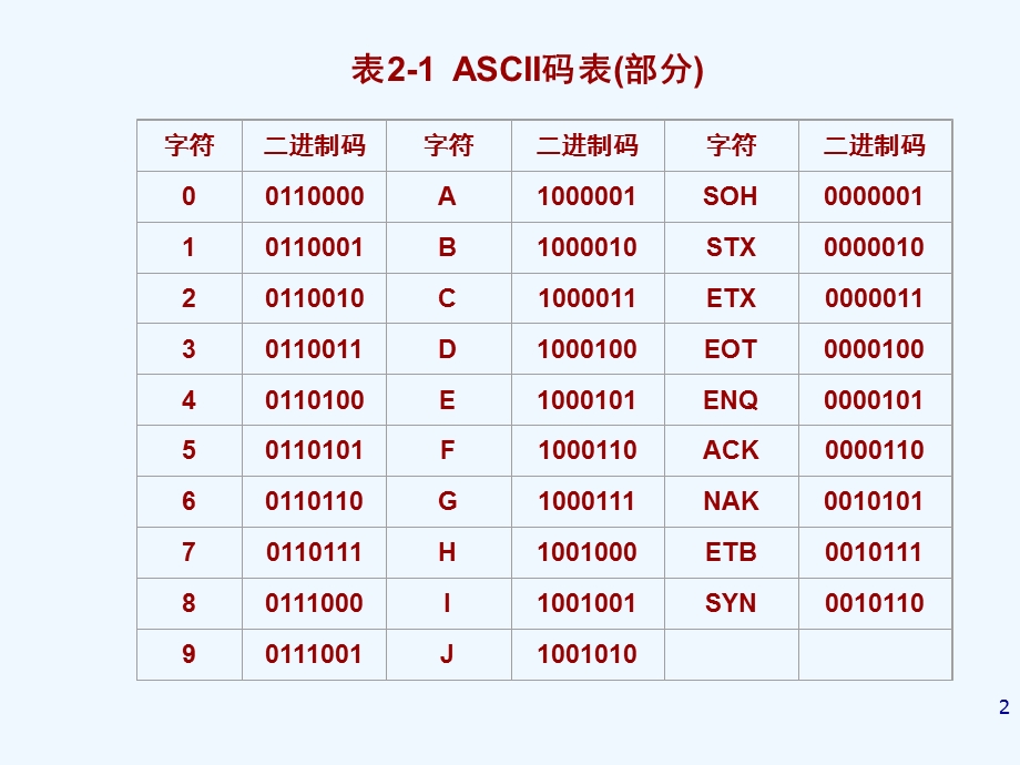 《计算机网络技术与应用》ppt课件（第二章）.ppt_第2页