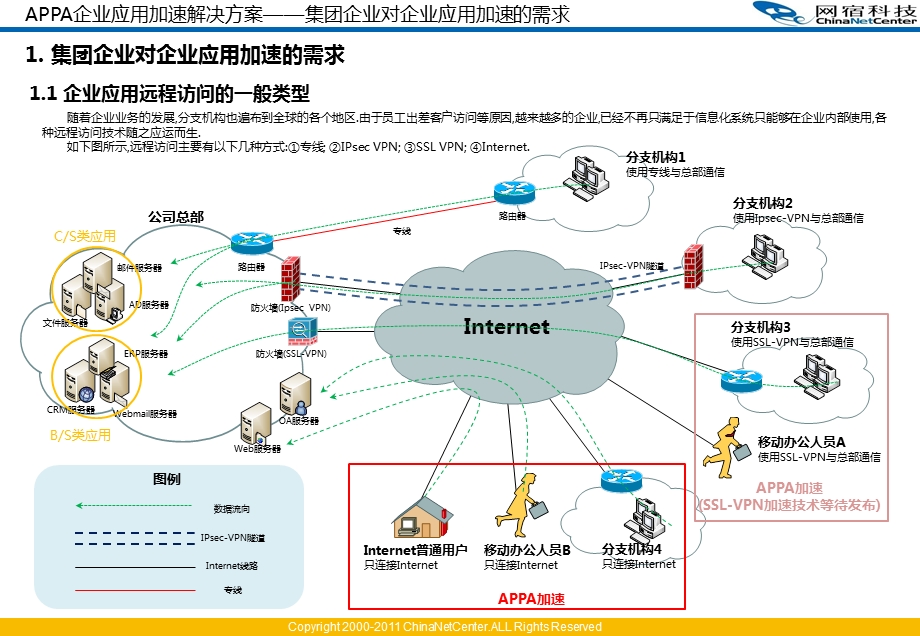 APPA企业应用加速解决方案ppt课件.ppt_第3页