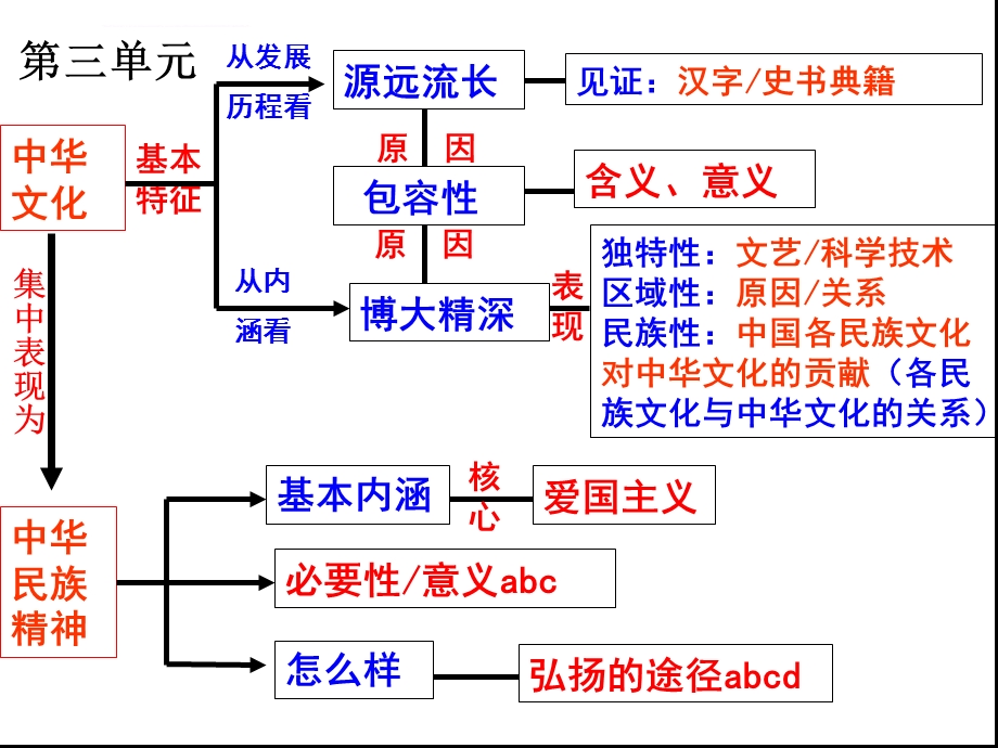 《文化生活》各单元知识结构图ppt课件.ppt_第3页