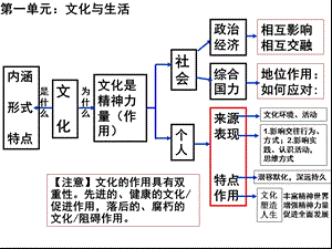 《文化生活》各单元知识结构图ppt课件.ppt