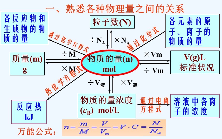 《阿伏伽德罗常数》专题复习ppt课件.ppt_第3页