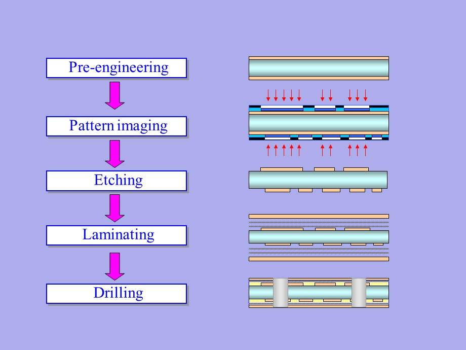 PCB板制作工艺流程介绍ppt课件.ppt_第3页