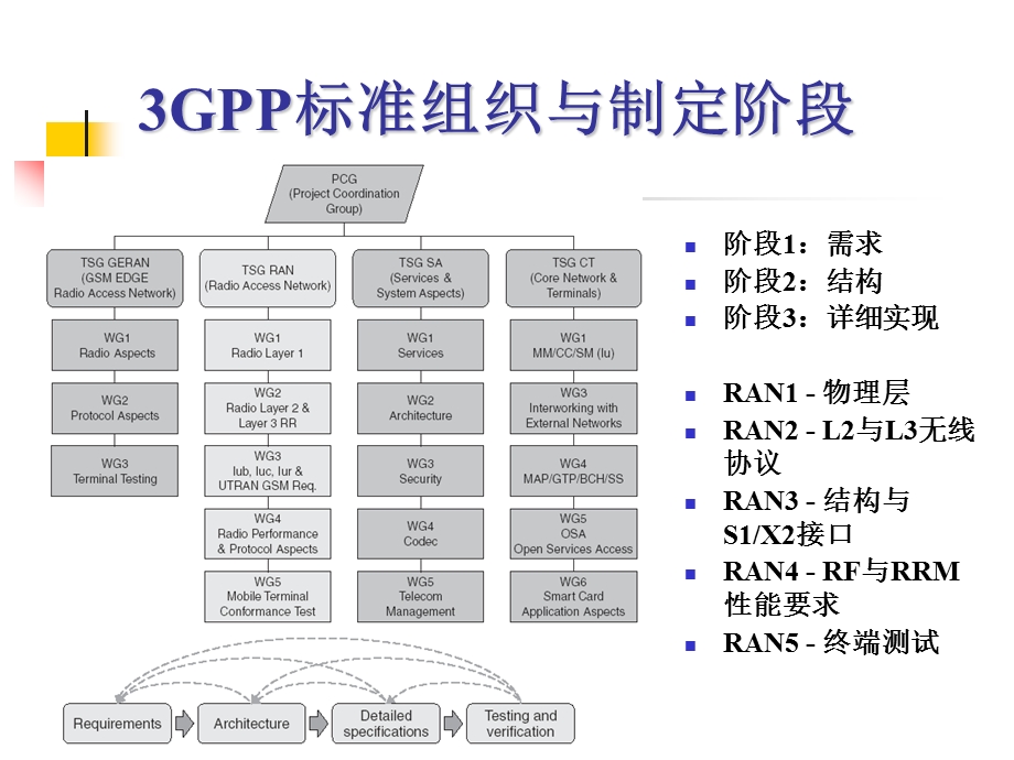 LTE的关键技术介绍ppt课件.ppt_第3页