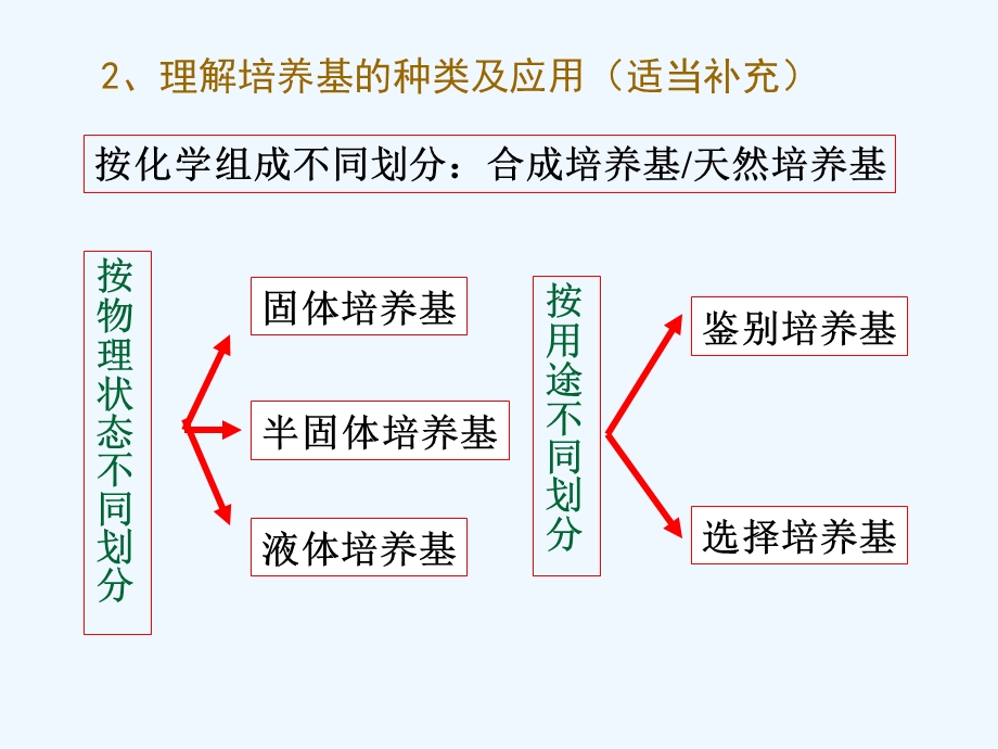 一轮复习ppt课件：选修生物技术实践模块.ppt_第3页