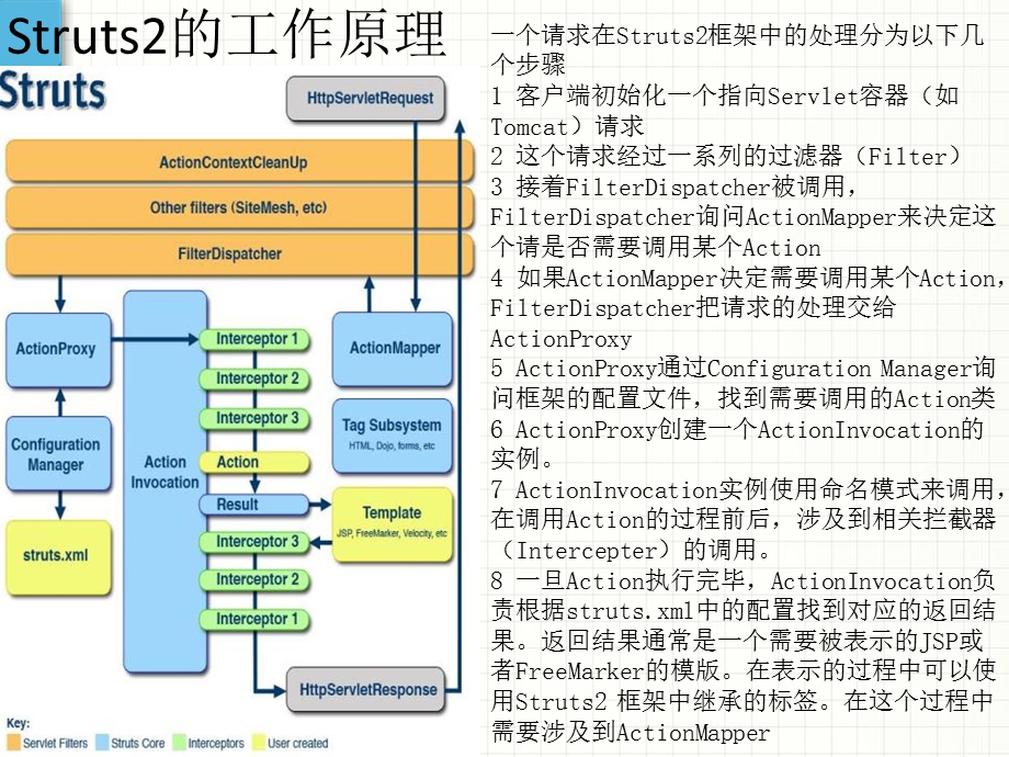 Struts2框架的工作原理与架构分析ppt课件.pptx_第2页