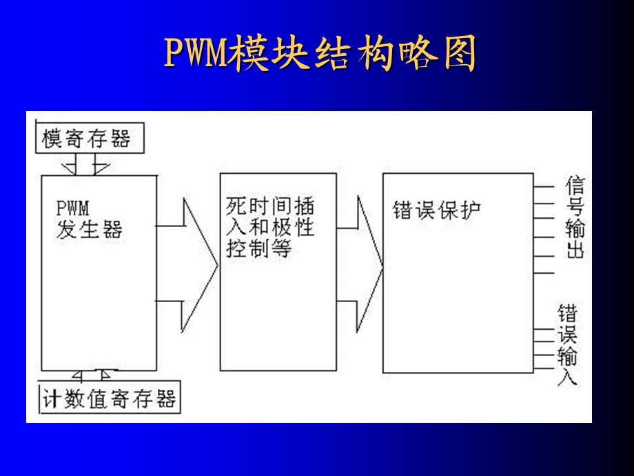 PWM 脉宽调制器原理ppt课件.ppt_第3页