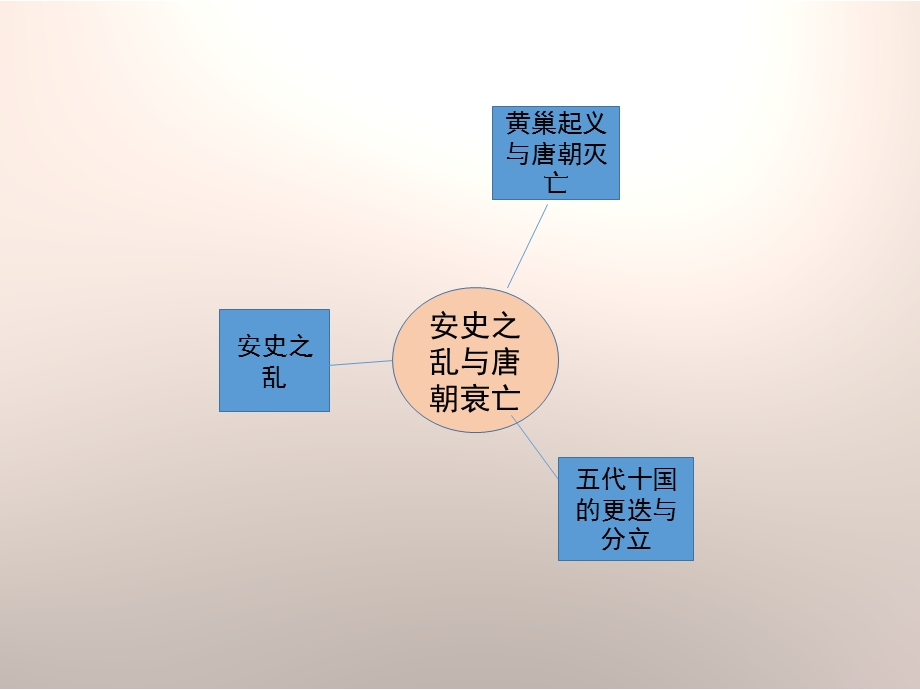 《安史之乱与唐朝衰亡》思维导图ppt课件.ppt_第2页