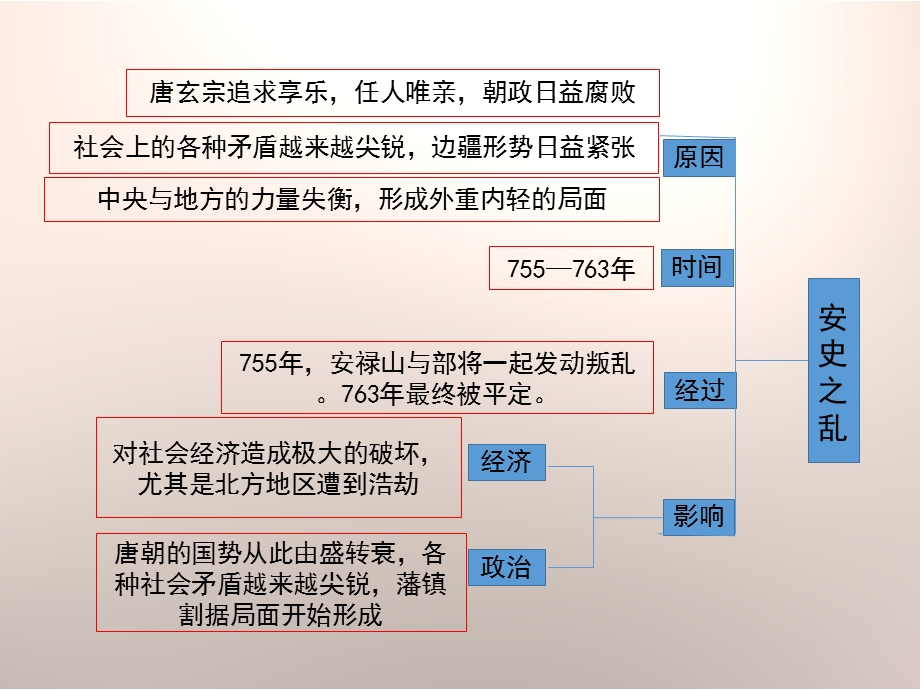 《安史之乱与唐朝衰亡》思维导图ppt课件.ppt_第3页