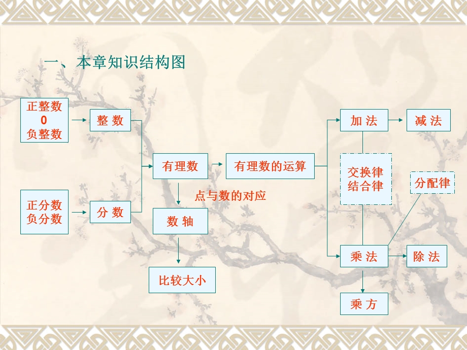 七年级数学上册有理数ppt课件.ppt_第2页