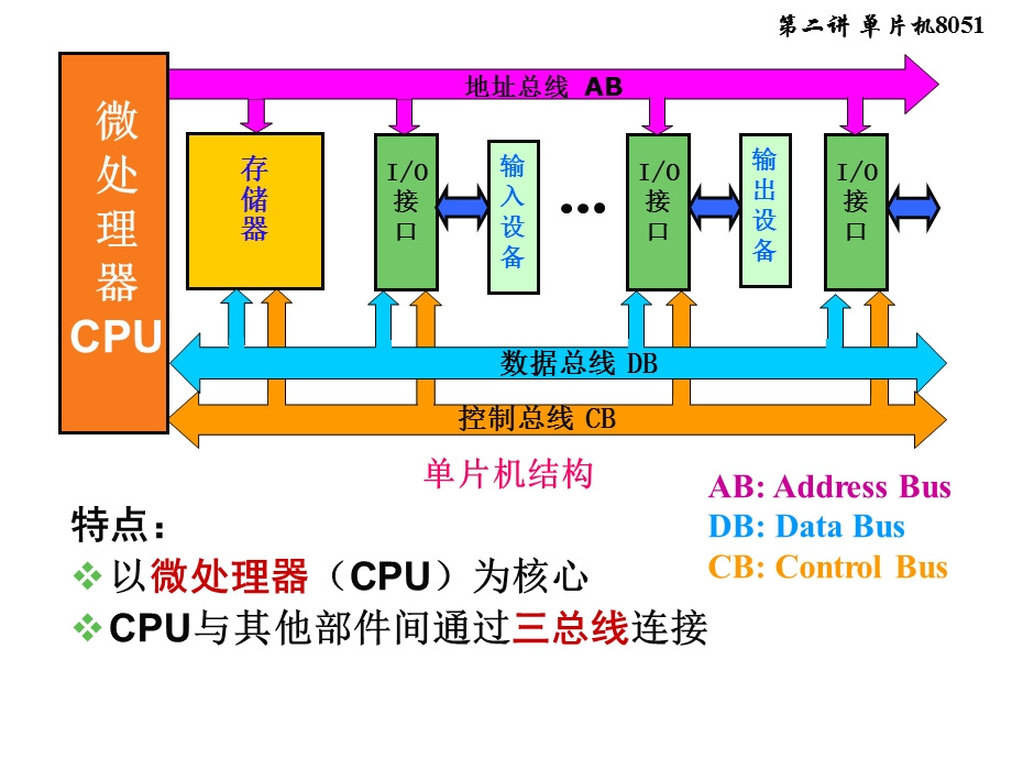 51单片机结构功能ppt课件.pptx_第3页