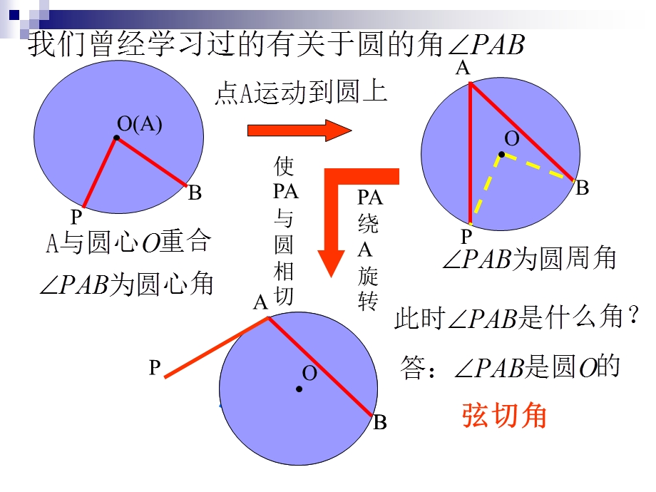 《弦切角定理》ppt课件.ppt_第2页