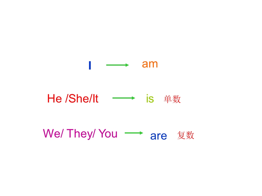 be动词(小学英语)ppt课件.ppt_第3页