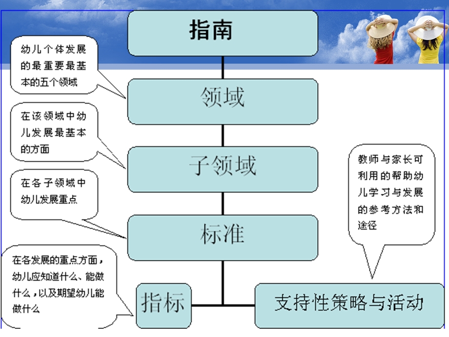 《3 6岁儿童学习与发展指南》健康领域解读ppt课件.ppt_第3页