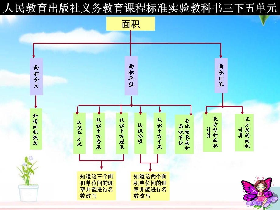 三年级下册第五单元教材分析《面积》PPT课件.ppt_第3页