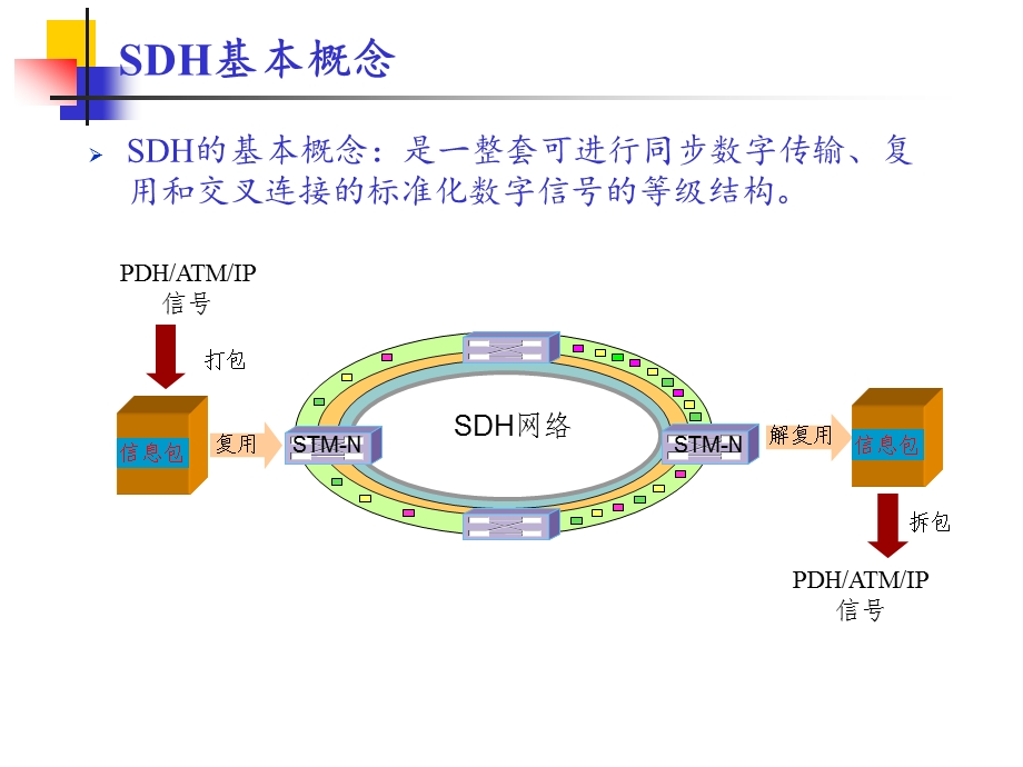 SDH帧结构及映射复用方式分析ppt课件.ppt_第2页