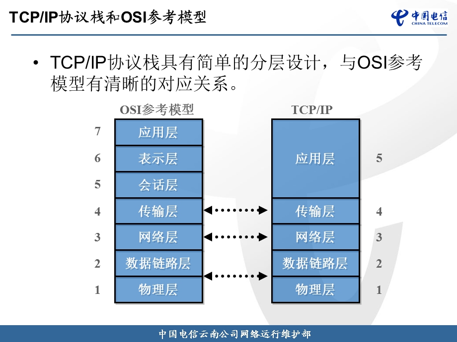 IP城域网基础知识介绍ppt课件.ppt_第3页