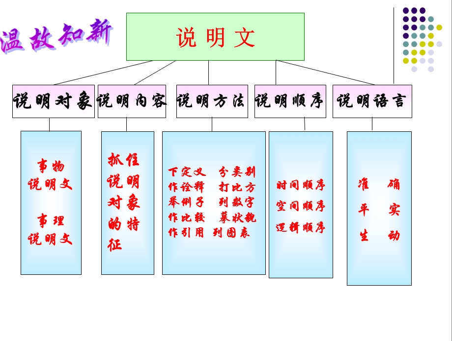 [语文]说明文专项训练ppt课件.ppt_第2页