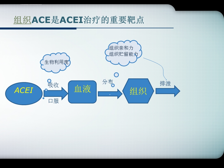 ACEI临床应用进展ppt课件.ppt_第2页