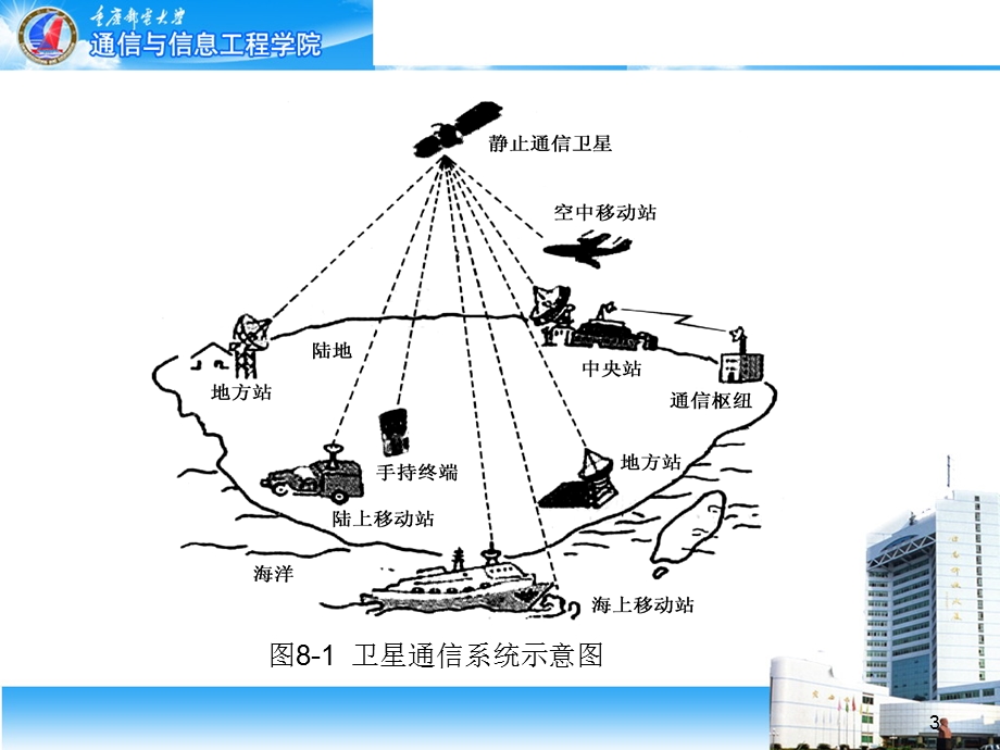 a第8章卫星通信系统及传输信道特性ppt课件.ppt_第3页