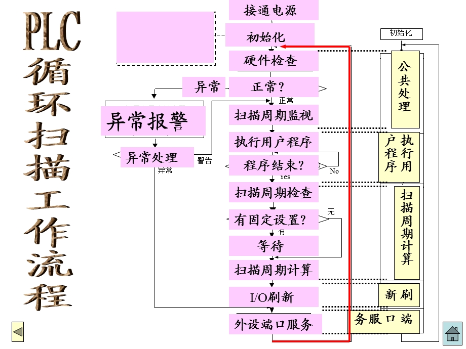 PLC的扫描工作方式课件.ppt_第3页