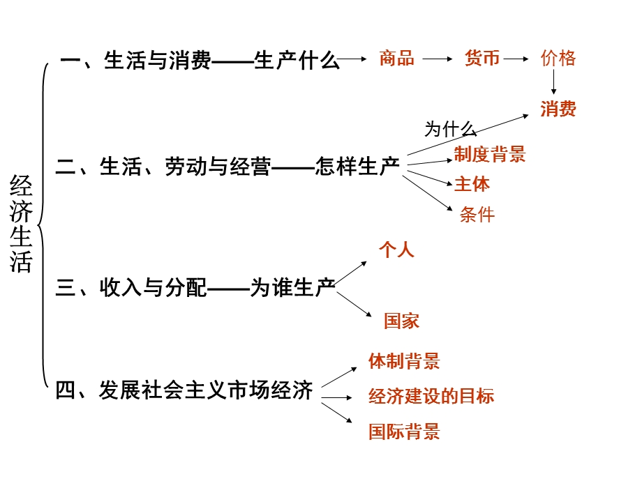 《经济生活》第一单元知识框架ppt课件.ppt_第1页