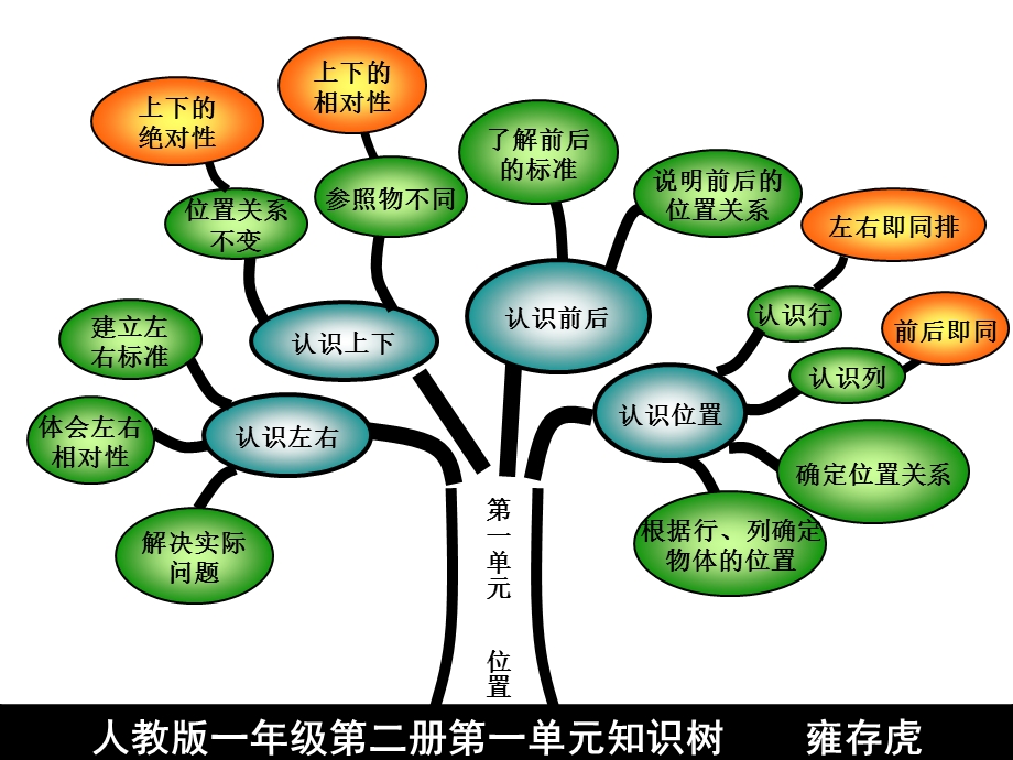 一年级数学下册知识树ppt课件.ppt_第2页