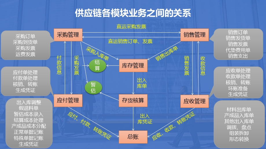 U8+v13.0供应链模块往来业务操作流程图ppt课件.ppt_第3页