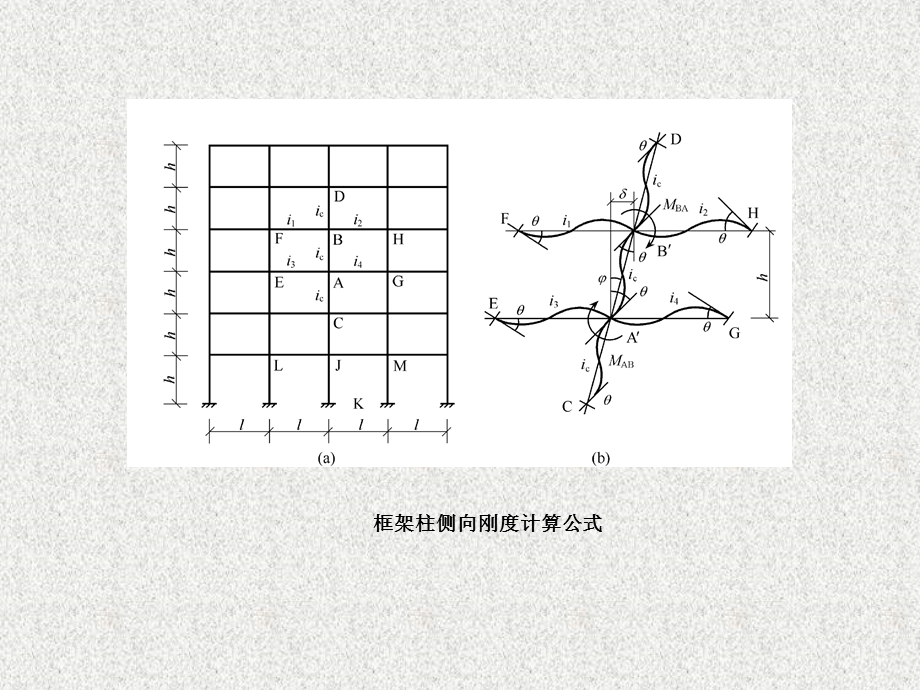 D值法 反弯点法ppt课件.ppt_第3页