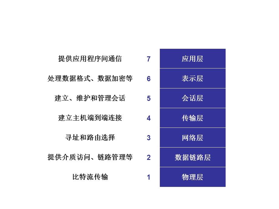 OSI参考模型课件.ppt_第1页