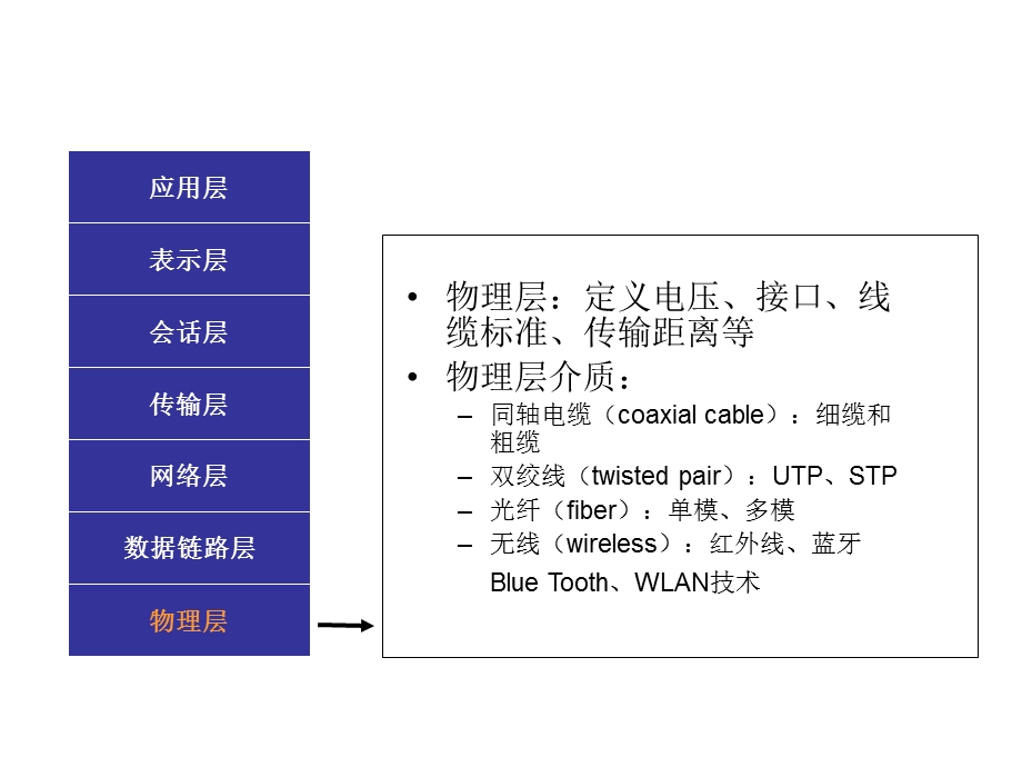 OSI参考模型课件.ppt_第3页