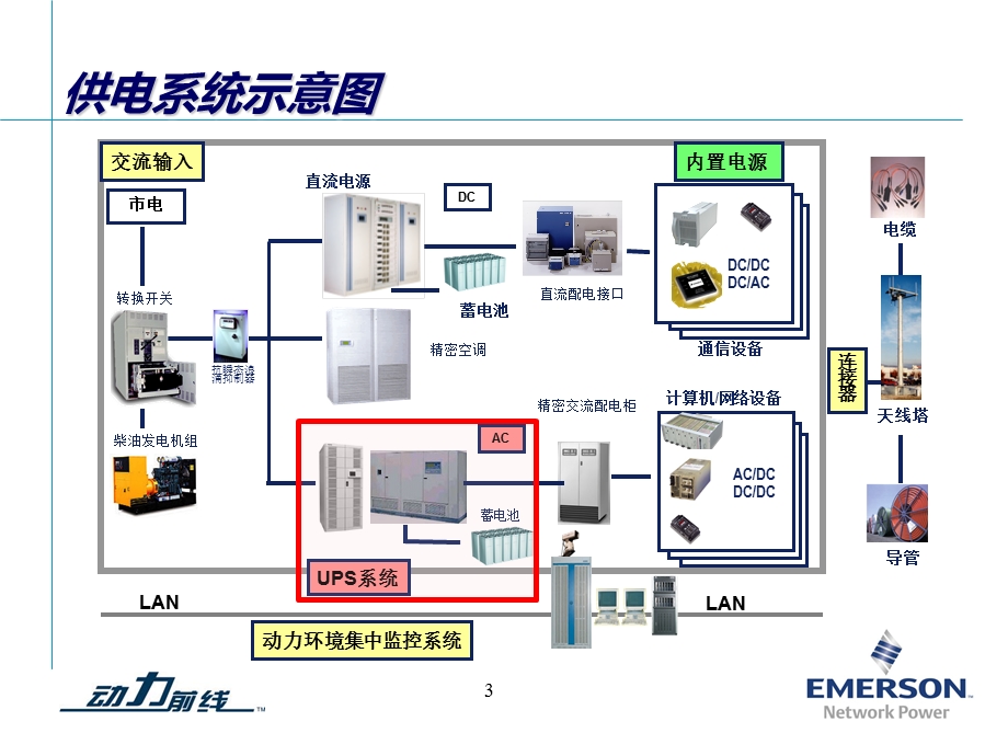 UPS系统的维护管理ppt课件.pptx_第3页