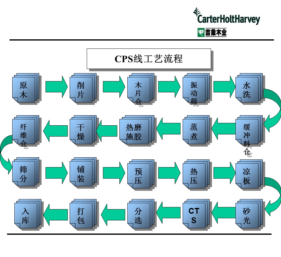 MDF工艺流程总结ppt课件.ppt_第3页