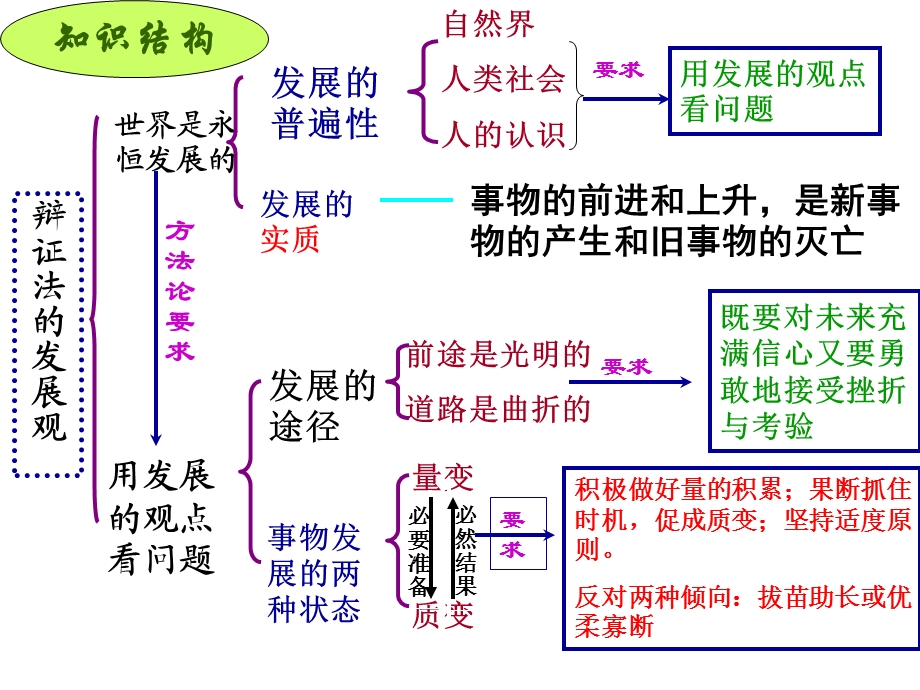 一轮复习总结：唯物辩证法的发展观ppt课件.ppt_第1页