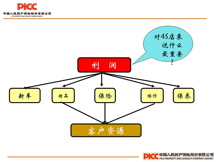 4S店续保培训ppt课件.ppt_第3页