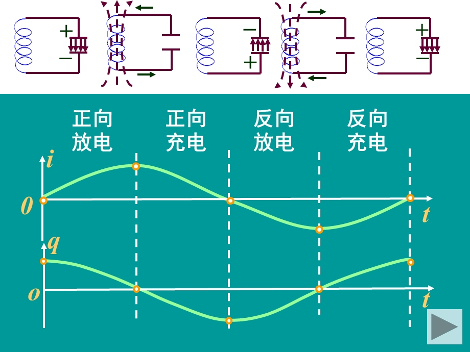 《电磁振荡》PPT课件.ppt_第3页