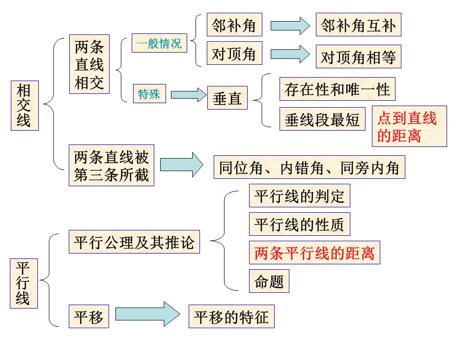 《相交线与平行线》ppt课件.ppt_第2页