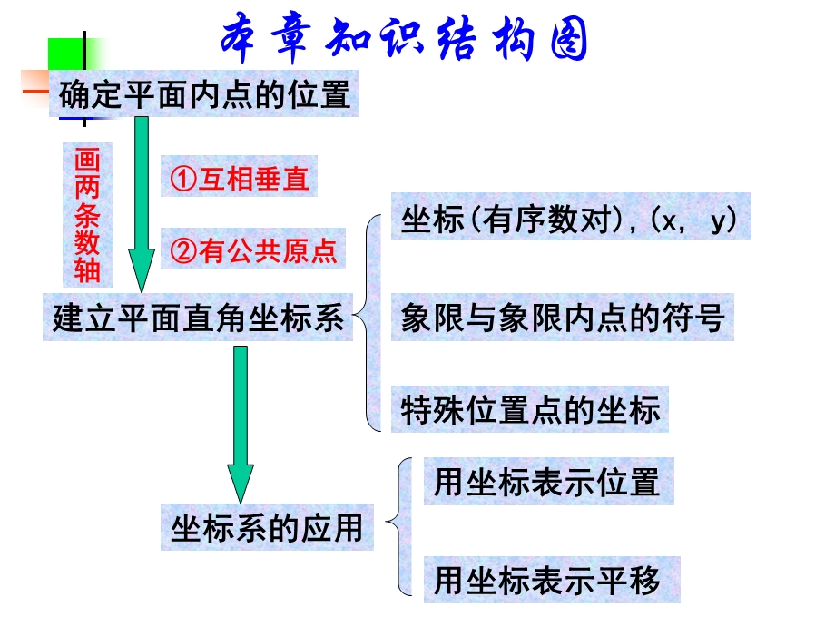 七年级数学平面直角坐标系复习ppt课件.ppt_第2页