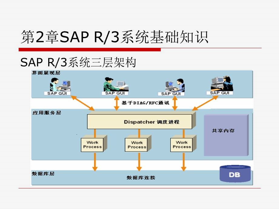 SAP ABAP程序设计基础教程第2章SAP R3系统基本结构ppt课件.ppt_第1页