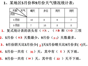 三年级数学下册复式统计表 练习课ppt课件.ppt