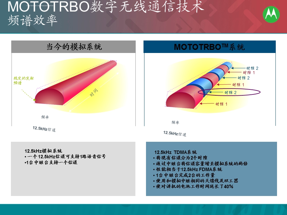 MOTOTRBO数字无线对讲系统及应用解决方案ppt课件.ppt_第3页