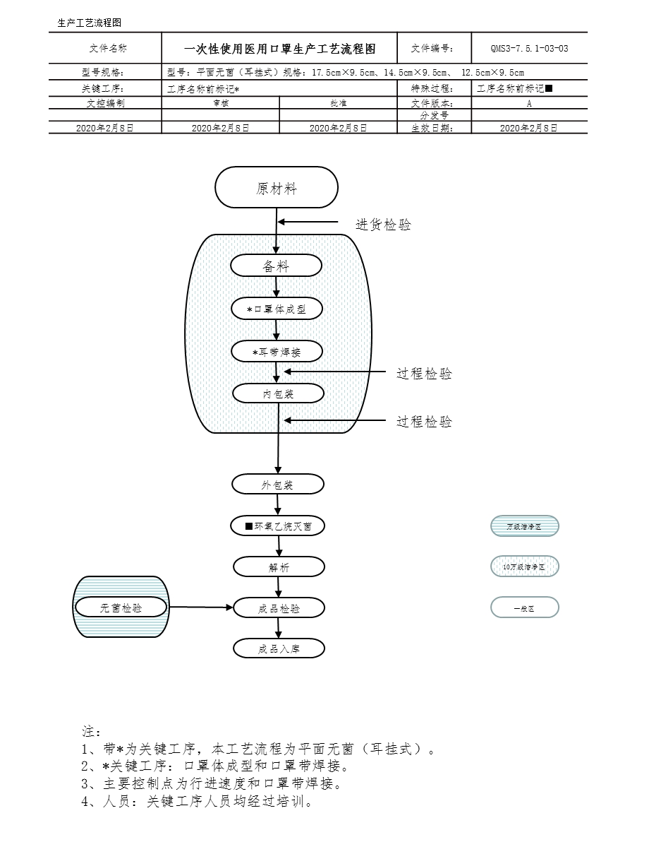 一次性医用防护口罩生产工艺流程图ppt课件.ppt_第1页