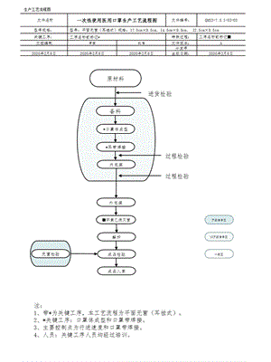 一次性医用防护口罩生产工艺流程图ppt课件.ppt