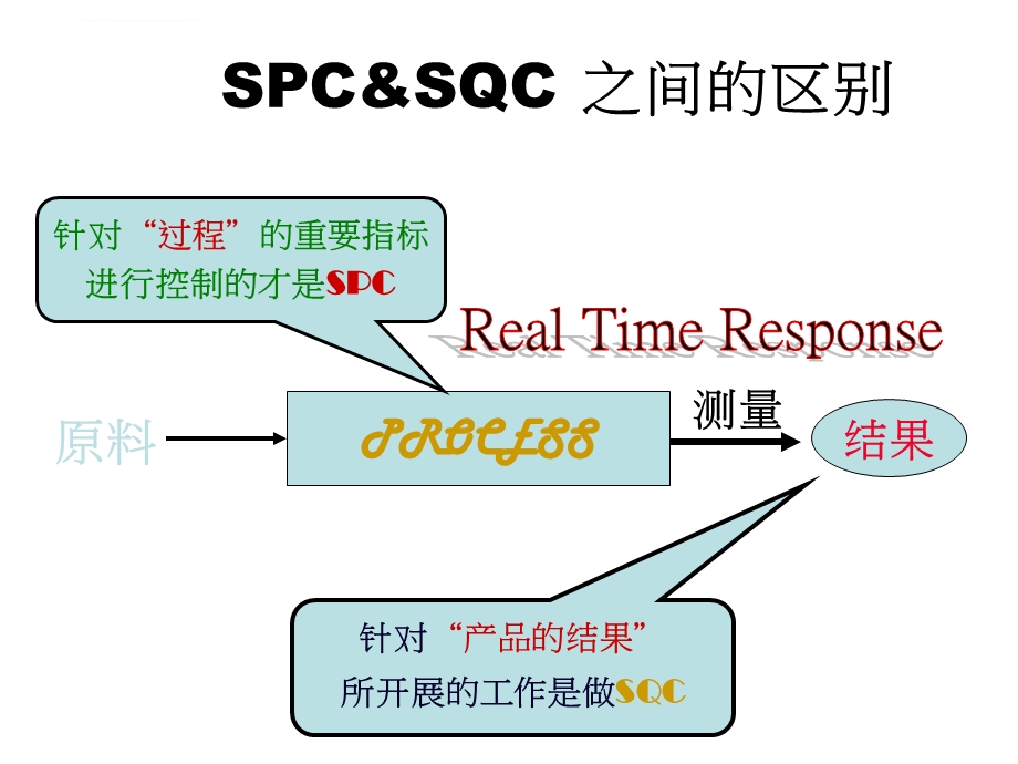 SPC统计制程管理提升方案ppt课件.ppt_第2页