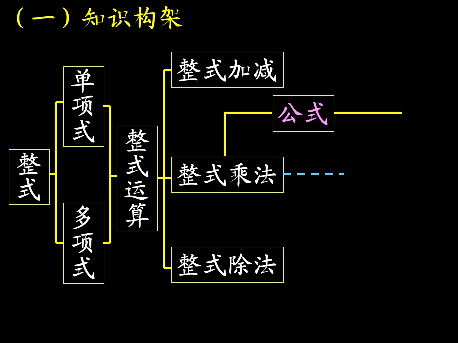 《整式的乘除》复习精品ppt课件.ppt_第2页