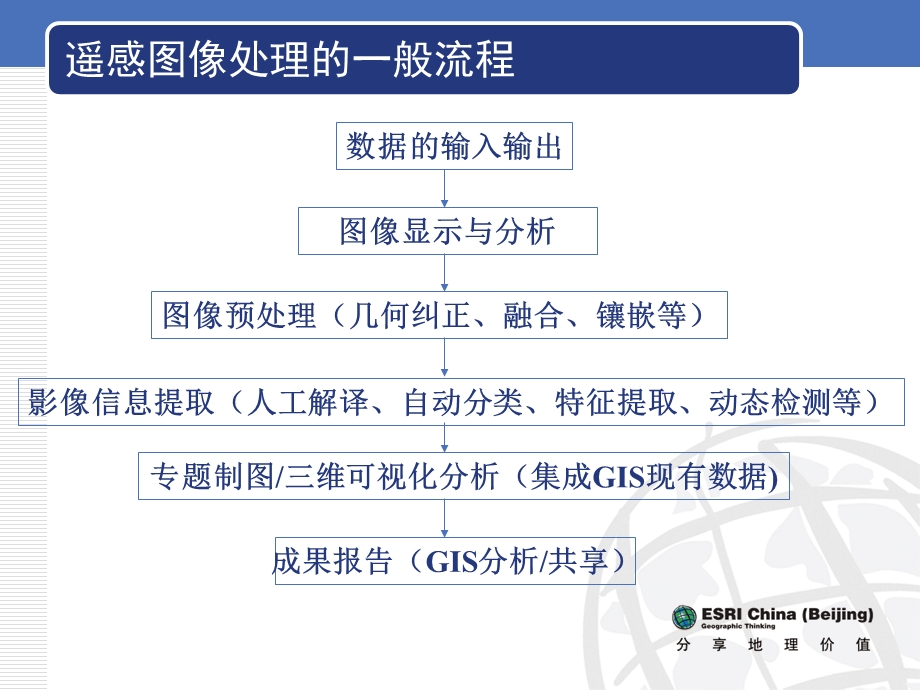 ENVI基本影像处理ppt课件.ppt_第3页