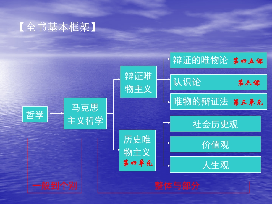 《世界是普遍联系的》课件.ppt_第1页