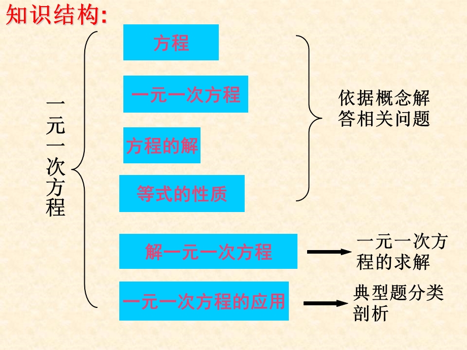 《一元一次方程》复习ppt课件.ppt_第2页