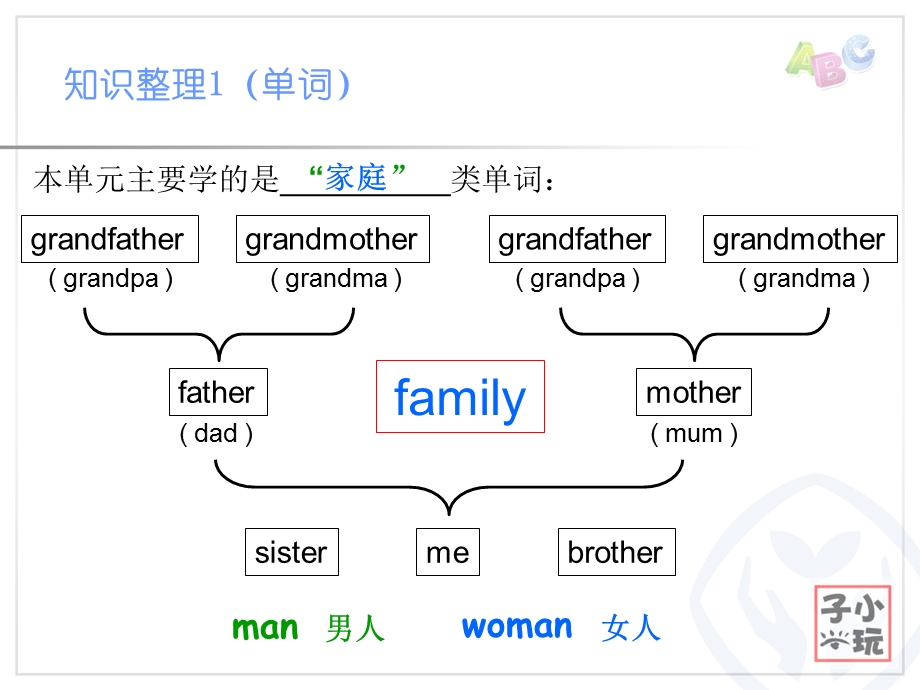 Unit2 My family 人教版三年级PEP英语下册第二单元·单元复习、知识梳理、强化练习ppt课件.ppt_第2页