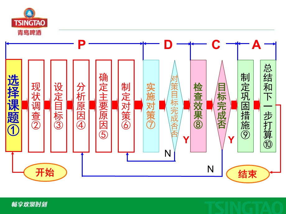 QC小组活动程序讲解(自定目标值类型.)ppt课件.pptx_第3页