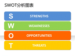 SWOT分析工具图表ppt课件模板.ppt